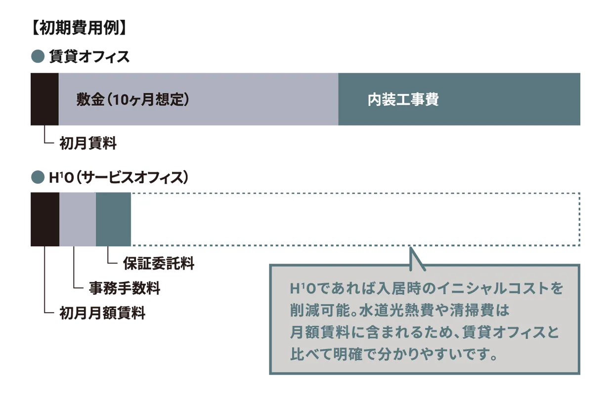 賃貸オフィスとH¹O（サービスオフィス）のコスト比較